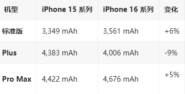 白马井镇苹果16维修分享iPhone16/Pro系列机模再曝光