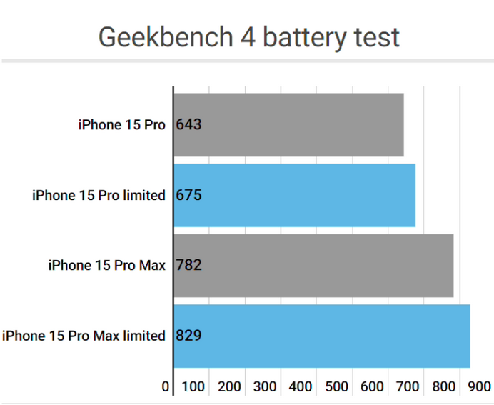 白马井镇apple维修站iPhone15Pro的ProMotion高刷功能耗电吗