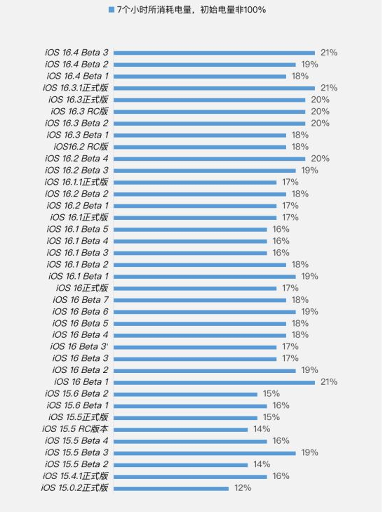 白马井镇苹果手机维修分享iOS 16.4 Beta 3续航跑分等测试结果汇总 