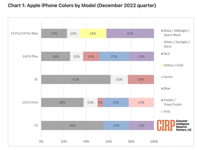 白马井镇苹果维修网点分享：美国用户最喜欢什么颜色的iPhone 14？ 