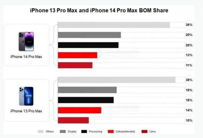 白马井镇苹果手机维修分享iPhone 14 Pro的成本和利润 