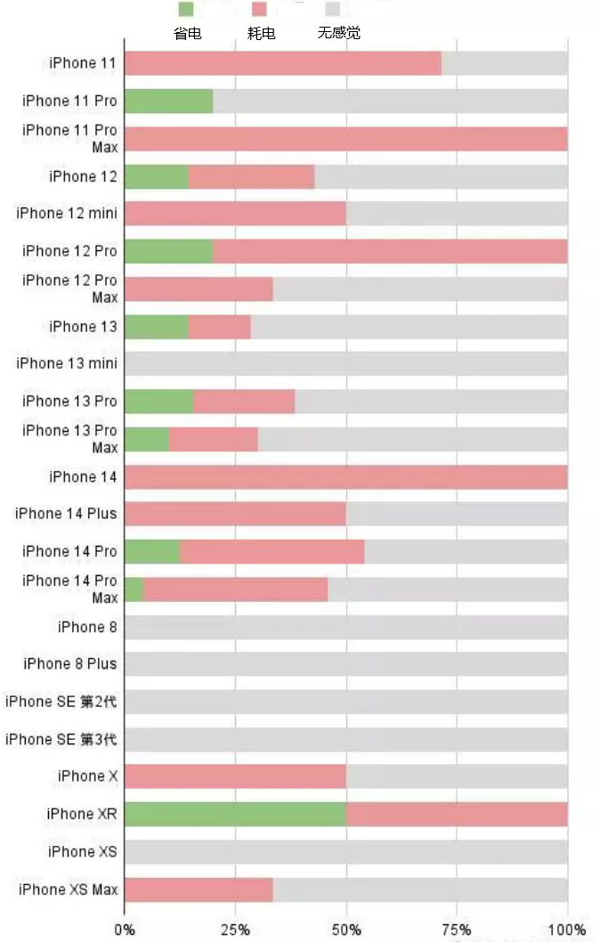 白马井镇苹果手机维修分享iOS16.2太耗电怎么办？iOS16.2续航不好可以降级吗？ 