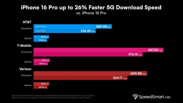 白马井镇苹果手机维修分享iPhone 16 Pro 系列的 5G 速度 