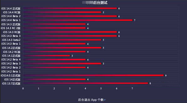 白马井镇苹果手机维修分享iOS14.5beta1续航怎么样 