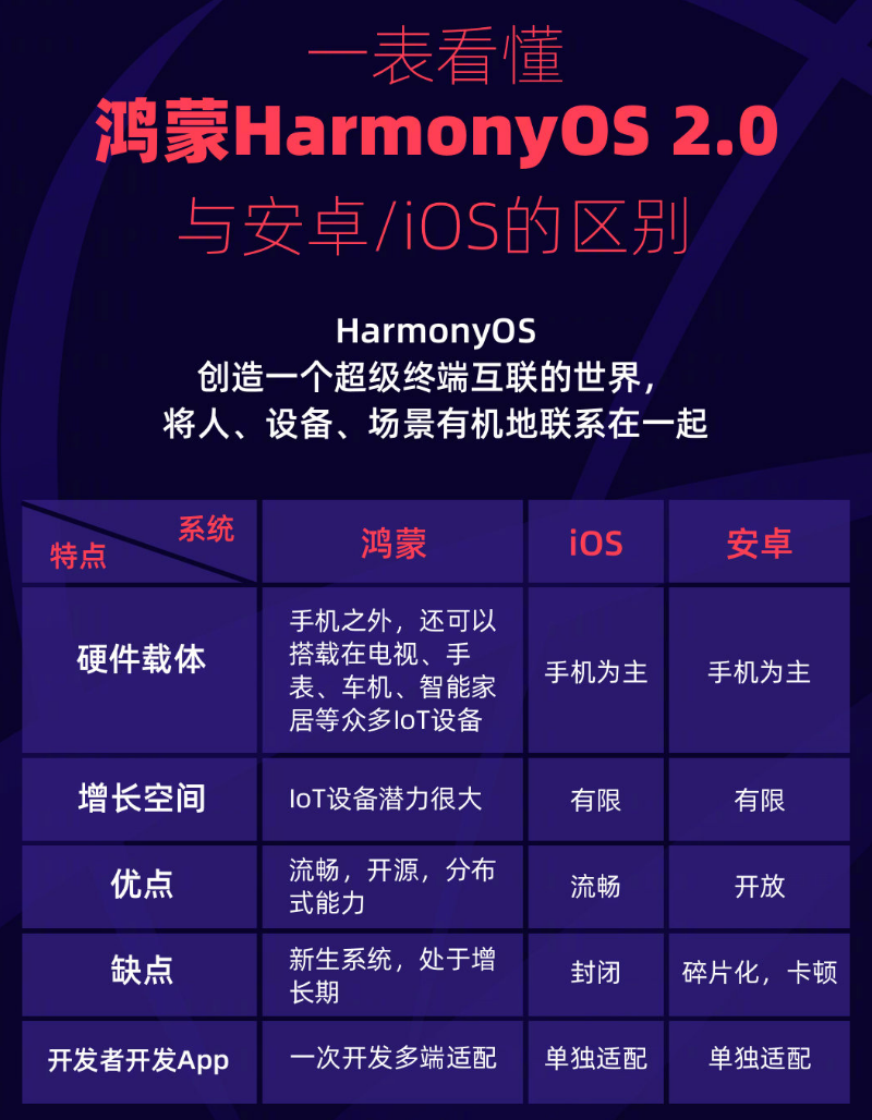 白马井镇苹果手机维修分享华为鸿蒙 OS 与安卓以及 iOS 都有什么区别 