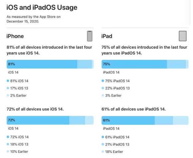 白马井镇苹果手机维修分享有多少用户更新了 iOS 14 