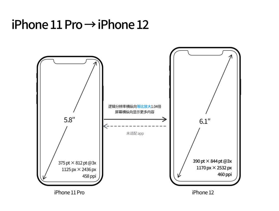 白马井镇苹果手机维修分享iPhone 12 mini 和 iPhone 12 Pro 的尺寸变化会改变显示内容吗 
